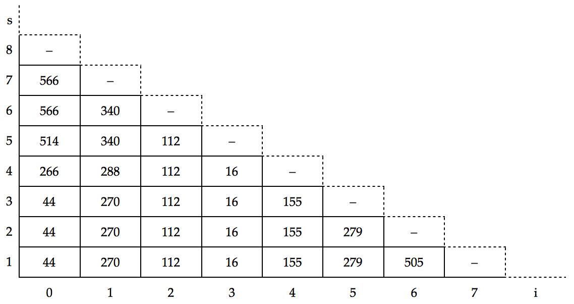 Cost Table